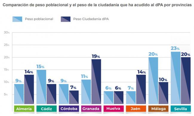 Almería es la tercera provincia que más se queja al Defensor del Pueblo Andaluz