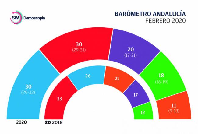 Según Demoscopia el gobierno de Andalucía sería decidido por Ciudadanos