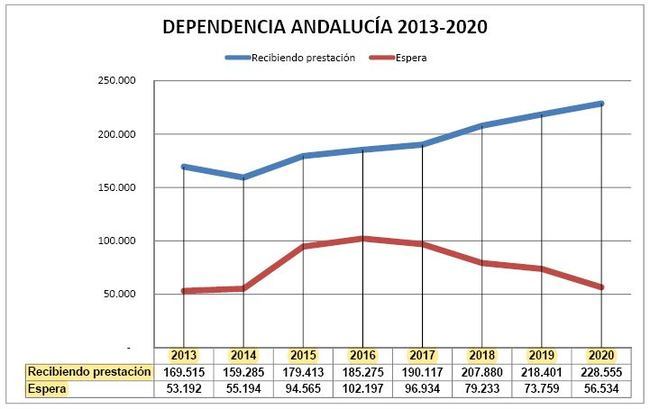 Con el PP en el Gobierno se reconoce a más dependientes y se les paga antes