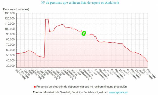 La lista de espera en dependencia se reduce pero el PSOE critica la gestión del PP