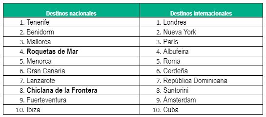 Roquetas es el cuarto destino turístico preferido en España