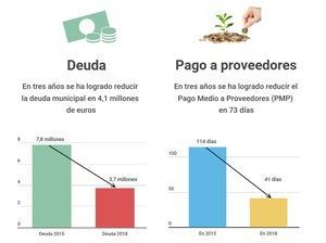 Cuevas reduce la deuda municipal en 4,1 millones de euros en tres años