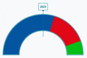 Crece la mayoría absoluta del PP en la Diputación