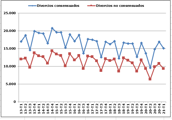 Más de 300 disoluciones matrimoniales en Almería en el primer trimestre