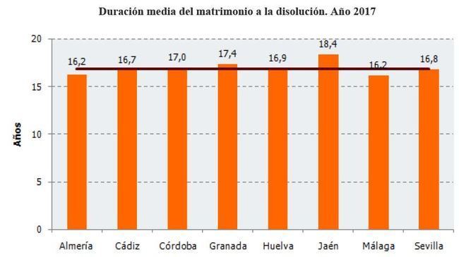 ¿Cuánto dura un matrimonio en Almería?