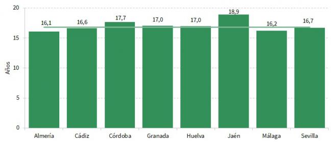 Almería es la provincia andaluza en la que menos duran los matrimonios