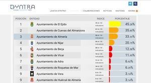 El Ayuntamiento de Cuevas, en el podio de los más transparentes de Almería