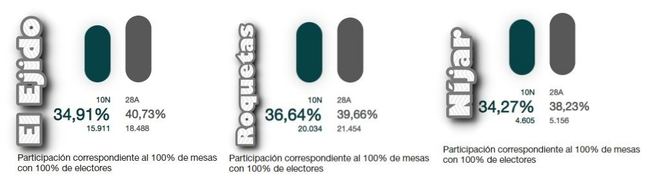 Baja la participación en los feudos de Vox