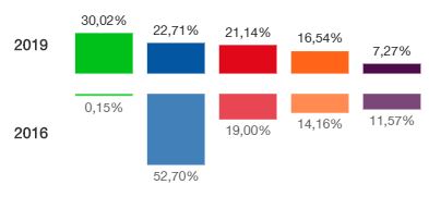 Vox vuelve a ganarle al PP en El Ejido