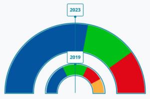 El PP de El Ejido se lleva a Ciudadanos, a parte de Vox y a parte del PSOE