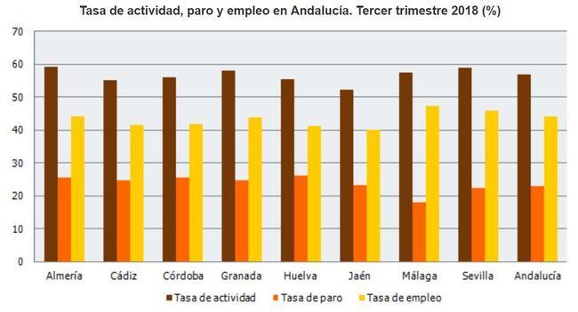 El empleo mejora en el conjunto de Andalucía y empeora en Almería