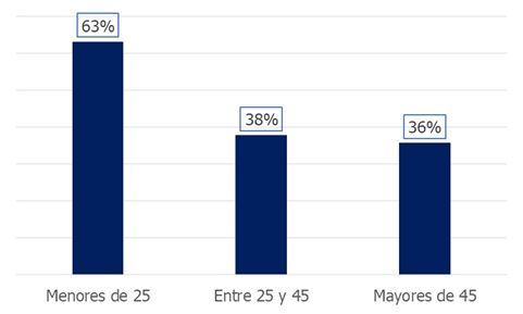 La construcción genera en Almería 1.619 contratos