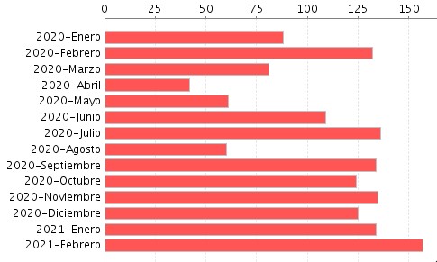 Almería cuenta con más empresas que en febrero de 2020