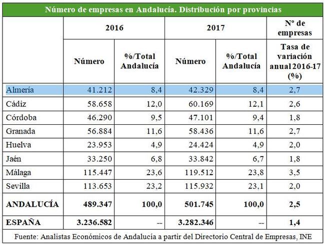 En Almería se crean 1.400 empresas al año de media