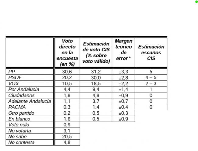 ¿Volverá a equivocarse el CIS con Almería?