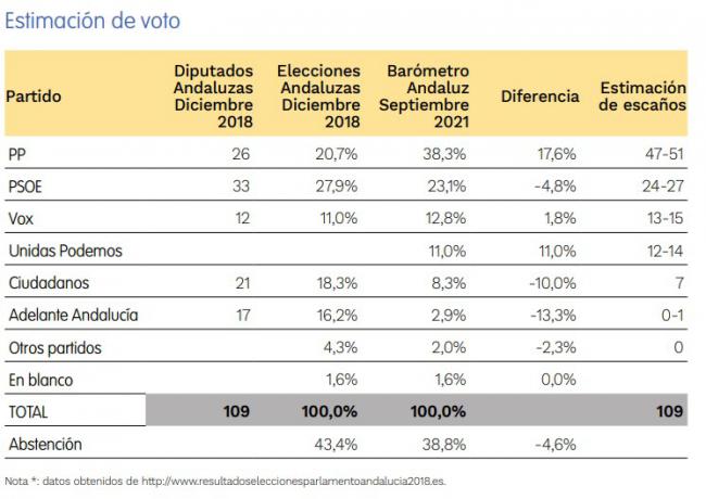 El PP podría seguir gobernando en Andalucía con Ciudadanos según CENTRA