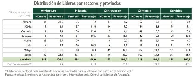 Sólo el 0,3% de las empresas de Almería tienen “alta rentabilidad”