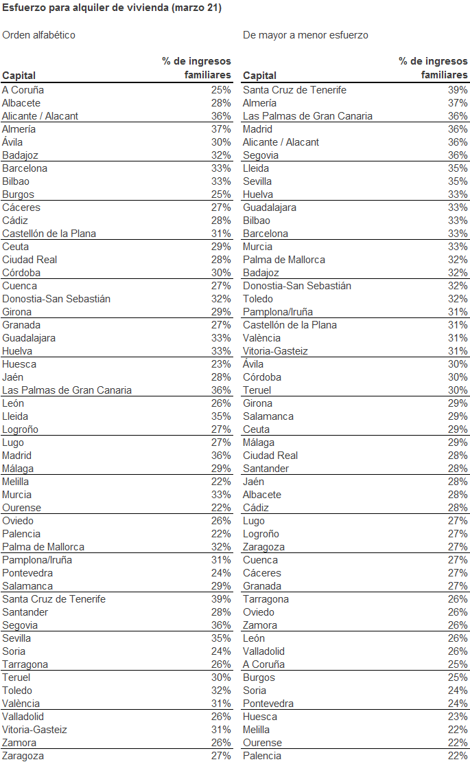 El esfuerzo para pagar un alquiler en Almería es mayor que en Barcelona o Madrid