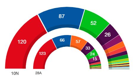 Las elecciones no resuelven la ingobernabilidad de España