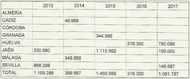 La Junta no invierte ni un euro desde 2013 en restauración por catástrofes forestales en la provincia de Almería