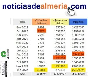 182 millones de noticiasdealmería leídas en 2022