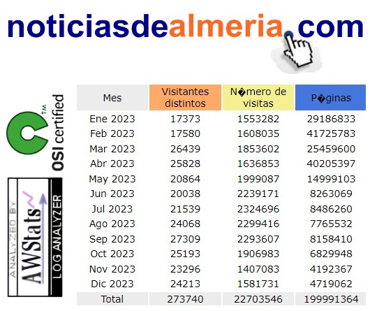 Casi 200 millones de Noticias de Almería leídas en 2023