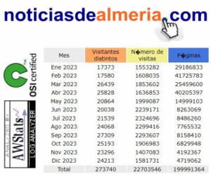 Casi 200 millones de Noticias de Almería leídas en 2023