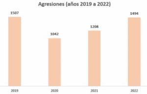 Las agresiones a sanitarios en Almería están en máximos