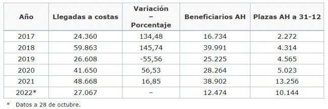 El Gobierno reducirá a la mitad las plazas de acogida de inmigrantes irregulares