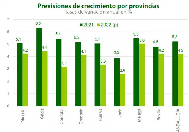 Almería crecerá en la media andaluza según Unicaja