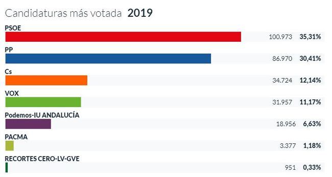 Los almerienses castigaron al PP en las europeas y premiaron su gestión municipal