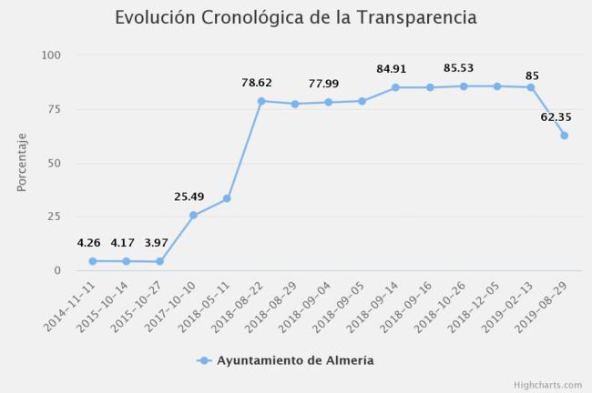 Dyntra castigó en transparencia al Ayuntamiento de Almería tras no renovar a una empresa de su promotor