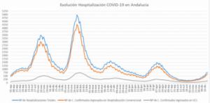 576 nuevos contagios en Almería y 11 pacientes en UCI