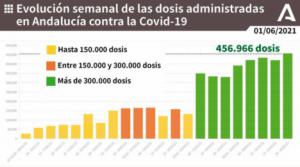 Más de un cuarto de millón de almerienses ya tienen al menos una dosis