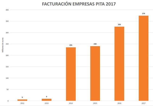 El PITA registra un nuevo récord de empleo y facturación en 2017