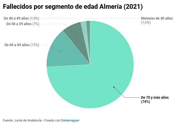 El 10% de los muertos por covid19 en Andalucía en 2021 era almeriense