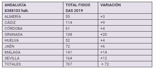 CSIF denuncia el grave déficit de fisioterapeutas que sufre Almería