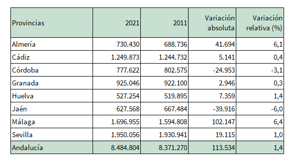 Almería crece un 6,1% en población en una década