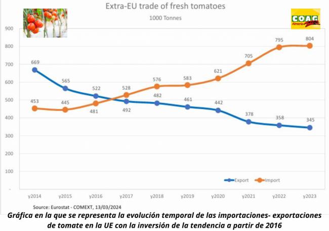 La trilateral del tomate reclama controlar las importaciones