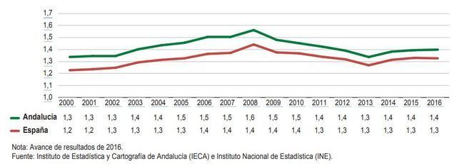 Las almerienses son las madres más jóvenes de Andalucía