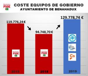 PP, SB y Cs aumentan la partida de sueldos políticos en Benahadux