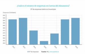 Aumentan las empresas en Cuevas un 5% en los últimos años