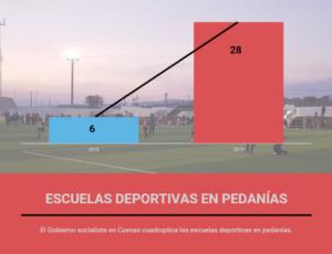 El equipo de Gobierno socialista ha doblado el número de escuelas deportivas en Cuevas