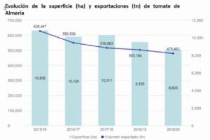 El plan de Mohamed VI para hundir la agricultura de Almería con la ocupación ilegal del Sáhara