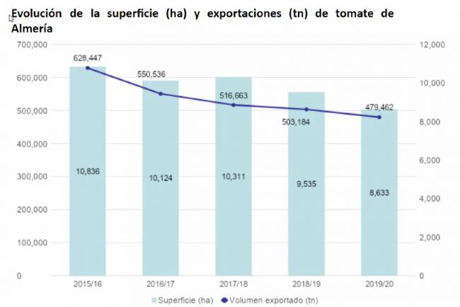 El plan de Mohamed VI para hundir la agricultura de Almería con la ocupación ilegal del Sáhara