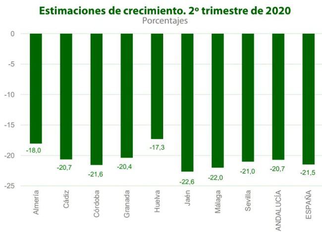 El PIB almeriense caerá entre 10,7% y 12,6% este año