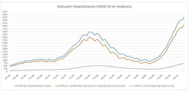 Almería suma 596 contagios de covid-19 y se acerca al centenar en UCI