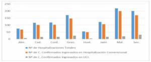 Almería es una de las provincias con menos hospitalizados por covid19