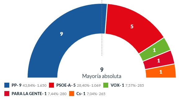 La moción de censura contra el PP en Huércal castiga a sus autores