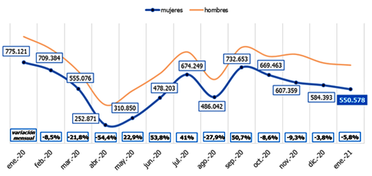 Almería sufrió en 2020 una caída de la contratación femenina del 22,3% menor que la media nacional